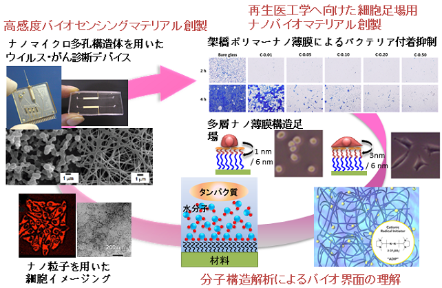 バイオインターフェースが拓く未来医療